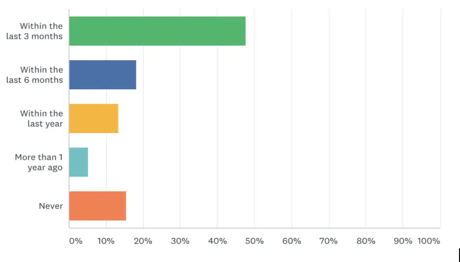 Graph Displaying Cybersecurity Barriers and Challenges